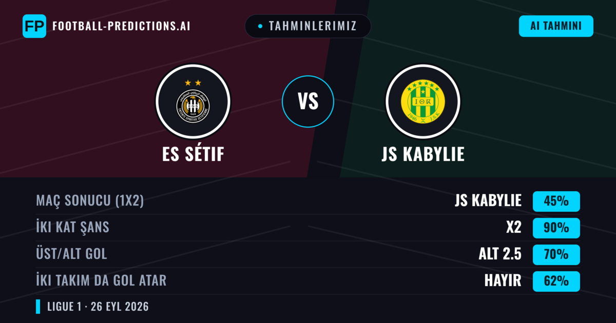 Tahminlerimiz: ES Sétif vs JS Kabylie — Beraberlik (45%); Alt 2.5; İki taraf da gol atar: Hayır