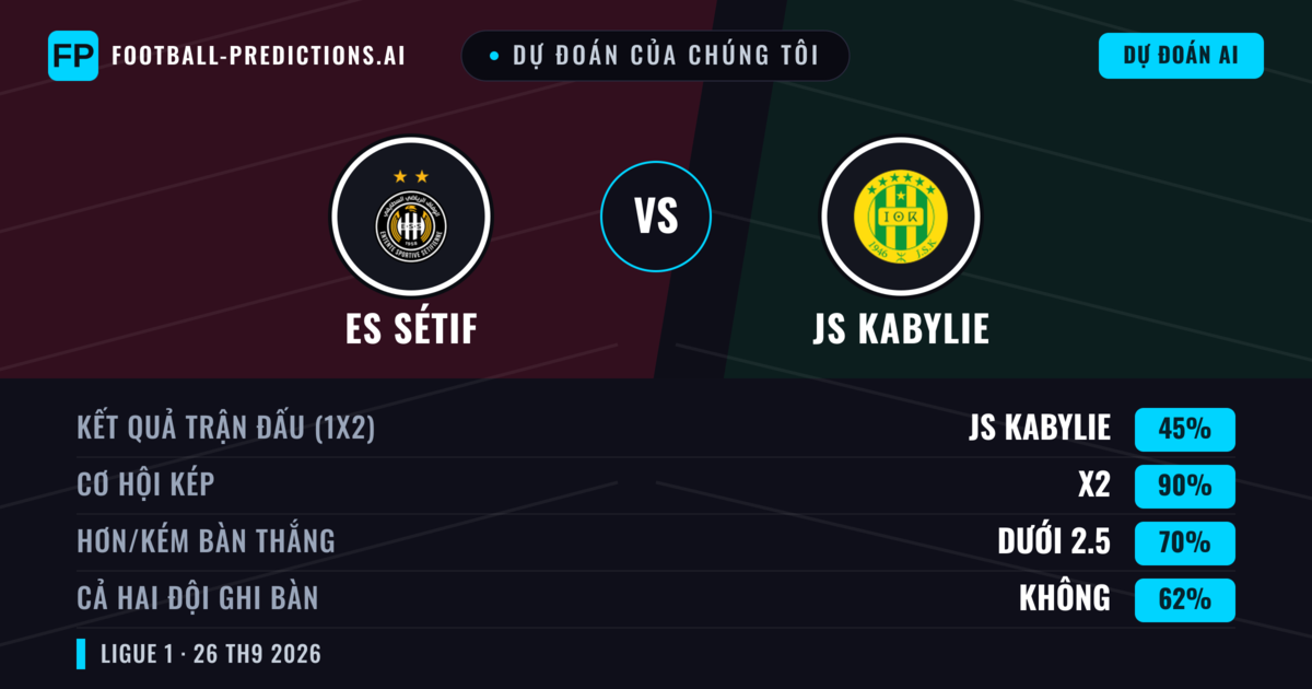 Dự đoán của chúng tôi: ES Sétif vs JS Kabylie — Hòa (45%); Ít hơn 2.5; Cả hai ghi bàn: Không