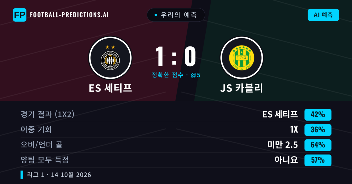 우리의 예측: ES 세티프 vs JS 카블리 — ES 세티프 — 승리 (42%); 미만 2.5; 양팀 모두 득점: 아니오