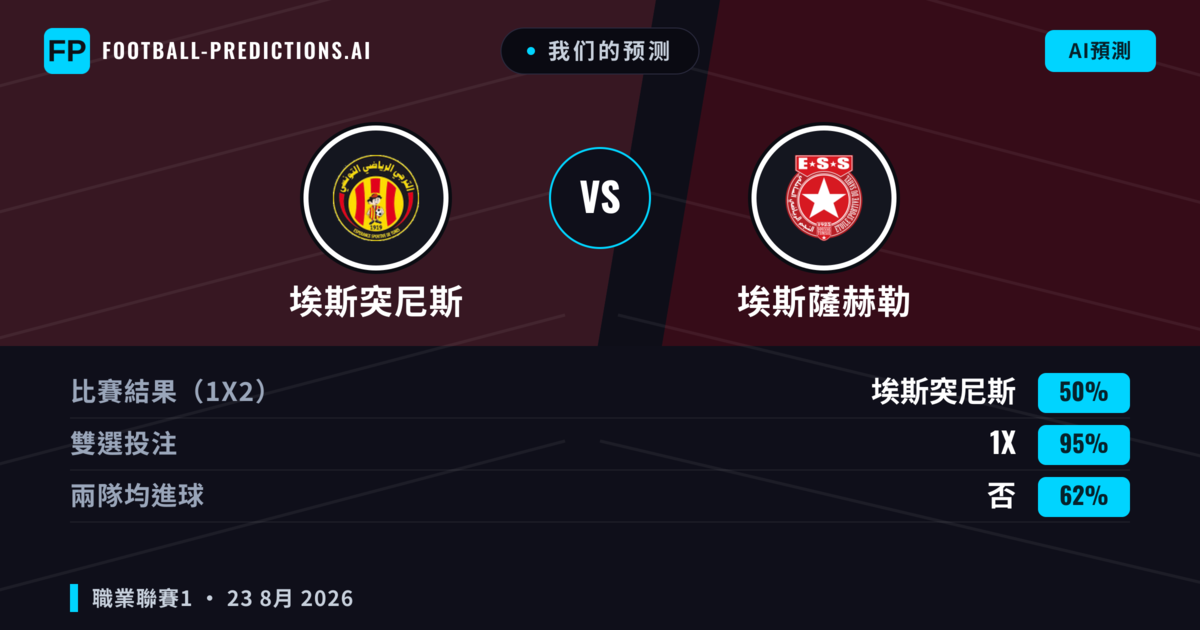 我们的预测: 埃斯突尼斯 對 埃斯薩赫勒 — 埃斯突尼斯 — 勝 (67%); 小球 2.5; 無進球