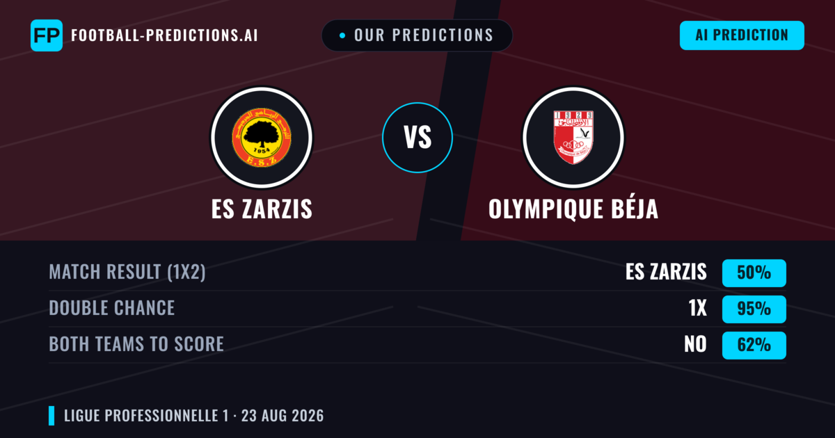 Our Predictions: ES Zarzis vs Olympique Béja — ES Zarzis — Win (57%); under 2.5; Both teams to score: No