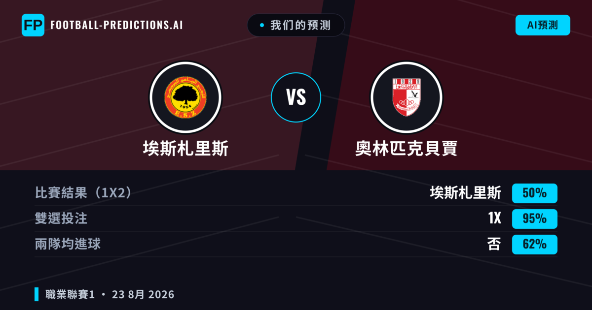 我们的预测: 埃斯札里斯 對 奧林匹克貝賈 — 埃斯札里斯 — 勝 (57%); 小球 2.5; 無進球