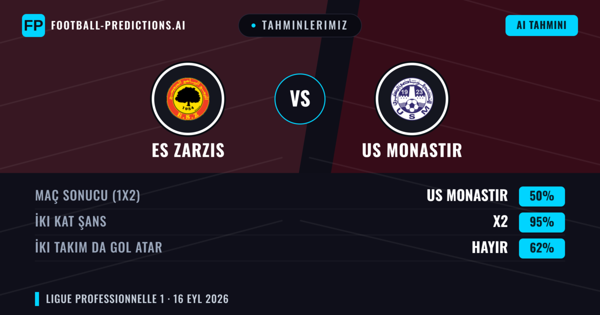 Tahminlerimiz: ES Zarzis vs US Monastir — ES Zarzis — Kazanmak (37%); Alt 2.5; İki taraf da gol atar: Hayır