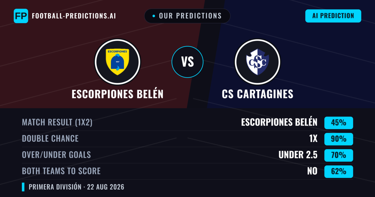 Our Predictions: Escorpiones Belén vs CS Cartagines — CS Cartagines — Win (43%); under 2.5; Both teams to score: Yes