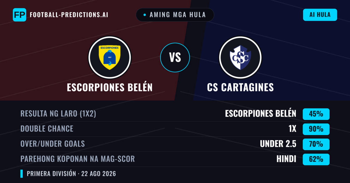 Aming mga hula: Escorpiones Belén vs CS Cartagines — CS Cartagines — Manalo (43%); Under 2.5; Parehong magbubuo: Oo