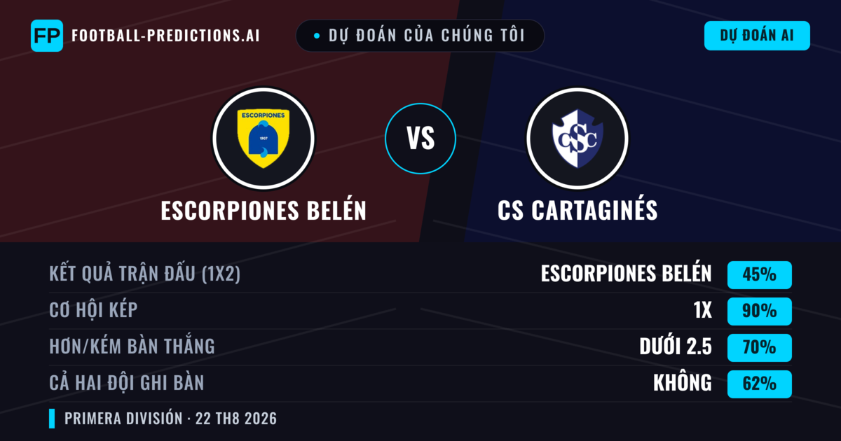 Dự đoán của chúng tôi: Escorpiones Belén vs CS Cartaginés — CS Cartaginés — Thắng (43%); Ít hơn 2.5; Cả hai ghi bàn: Có