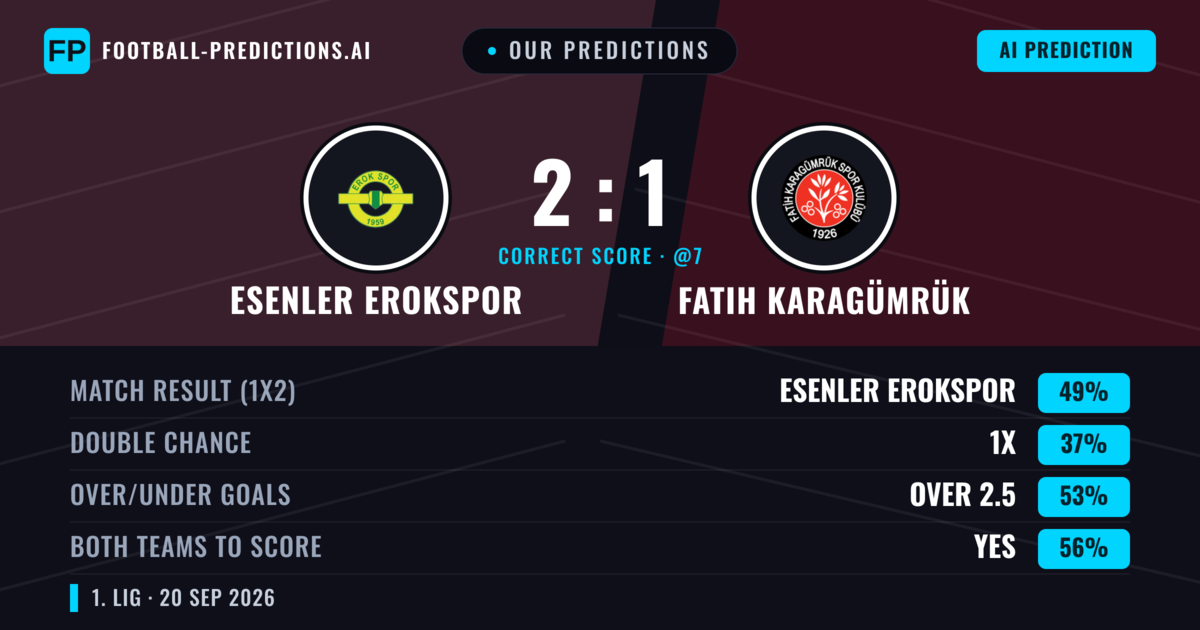 Our Predictions: Esenler Erokspor vs Fatih Karagümrük — Esenler Erokspor — Win (48%); over 2.5; Both teams to score: Yes