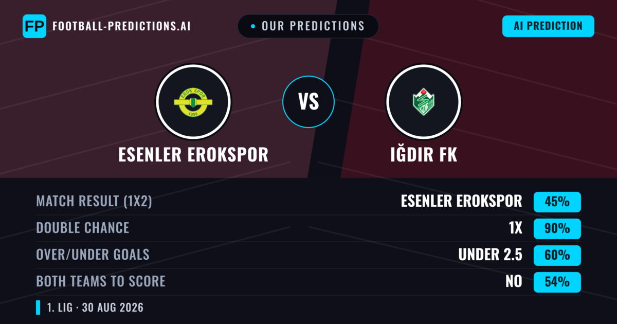 Our Predictions: Esenler Erokspor vs Iğdır FK — Esenler Erokspor — Win (52%); over 2.5; Both teams to score: Yes