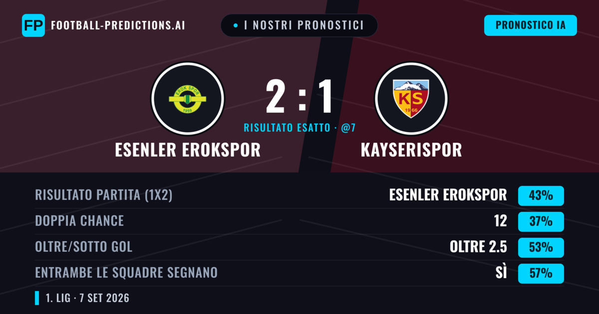 I nostri pronostici: Esenler Erokspor vs Kayserispor — Esenler Erokspor — Vince (43%); Oltre 2.5; Entrambe segnano: Sì