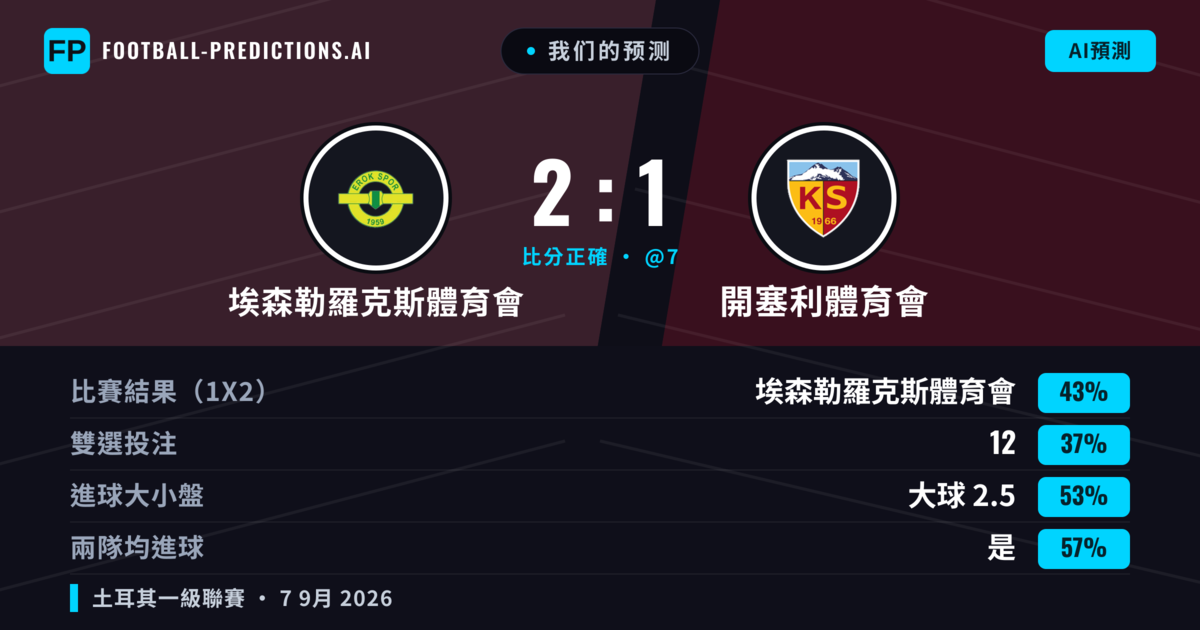 我们的预测: 埃森勒羅克斯體育會 對 開塞利體育會 — 埃森勒羅克斯體育會 — 勝 (43%); 大球 2.5; 有進球