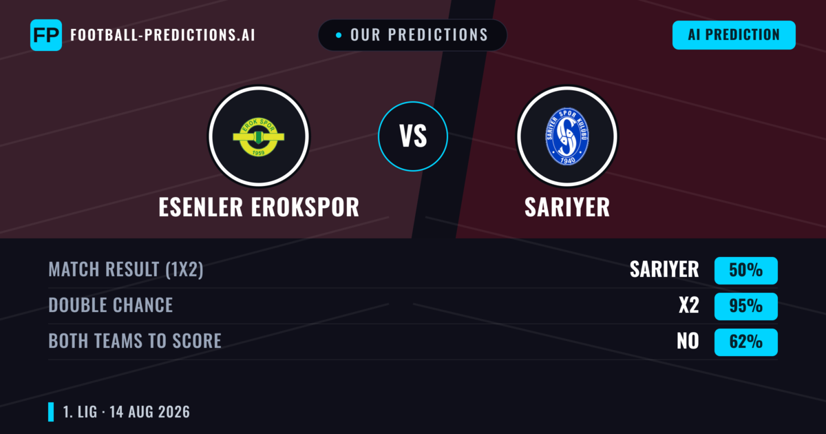 Our Predictions: Esenler Erokspor vs Sarıyer — Esenler Erokspor — Win (52%); over 2.5; Both teams to score: Yes
