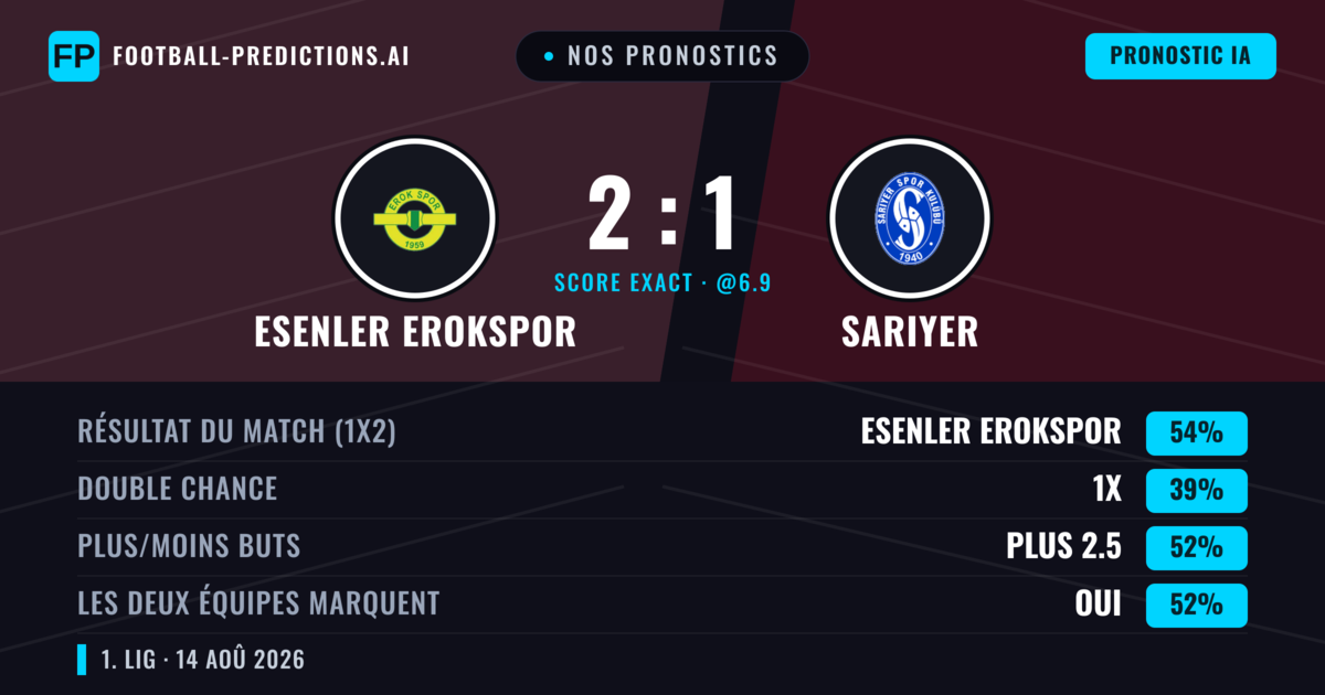 Nos pronostics: Esenler Erokspor vs Sarıyer — Esenler Erokspor — Victoire (52%); Plus 2.5; Les deux marquent : Oui