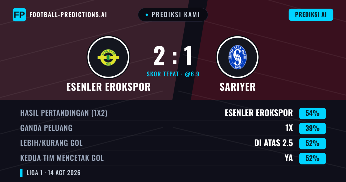 Prediksi kami: Esenler Erokspor vs Sarıyer — Esenler Erokspor — Menang (52%); Lebih 2.5; Kedua tim mencetak gol: Ya