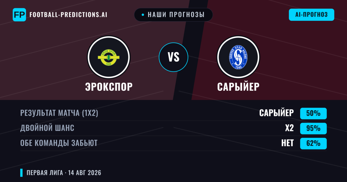 Наши прогнозы: Эрокспор против Сарыйер — Ничья (50%); Обе забьют Нет