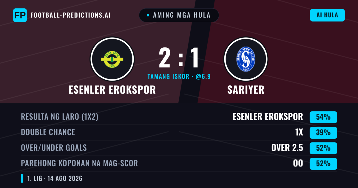 Aming mga hula: Esenler Erokspor vs Sarıyer — Esenler Erokspor — Manalo (52%); Over 2.5; Parehong magbubuo: Oo