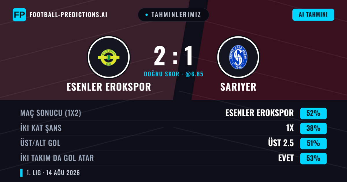 Tahminlerimiz: Esenler Erokspor vs Sarıyer — Esenler Erokspor — Kazanmak (52%); Üst 2.5; İki taraf da gol atar: Evet