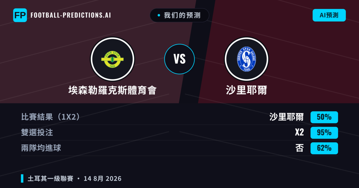 我们的预测: 埃森勒羅克斯體育會 對 沙里耶爾 — 埃森勒羅克斯體育會 — 勝 (52%); 大球 2.5; 有進球