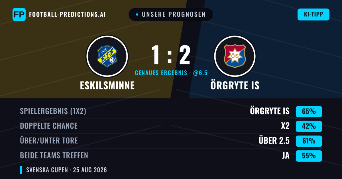 Unsere Prognosen: Eskilsminne vs Örgryte IS — Örgryte IS — Sieg (63%); Über 2.5; Beide treffen: Ja