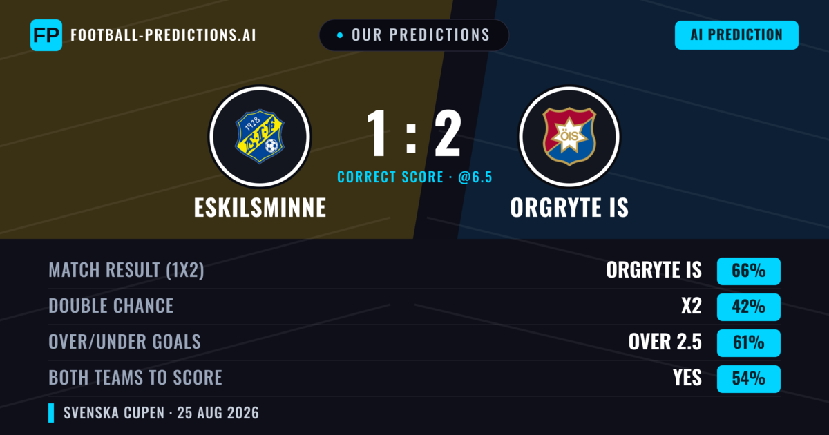Our Predictions: Eskilsminne vs Orgryte IS — Orgryte IS — Win (63%); over 2.5; Both teams to score: Yes