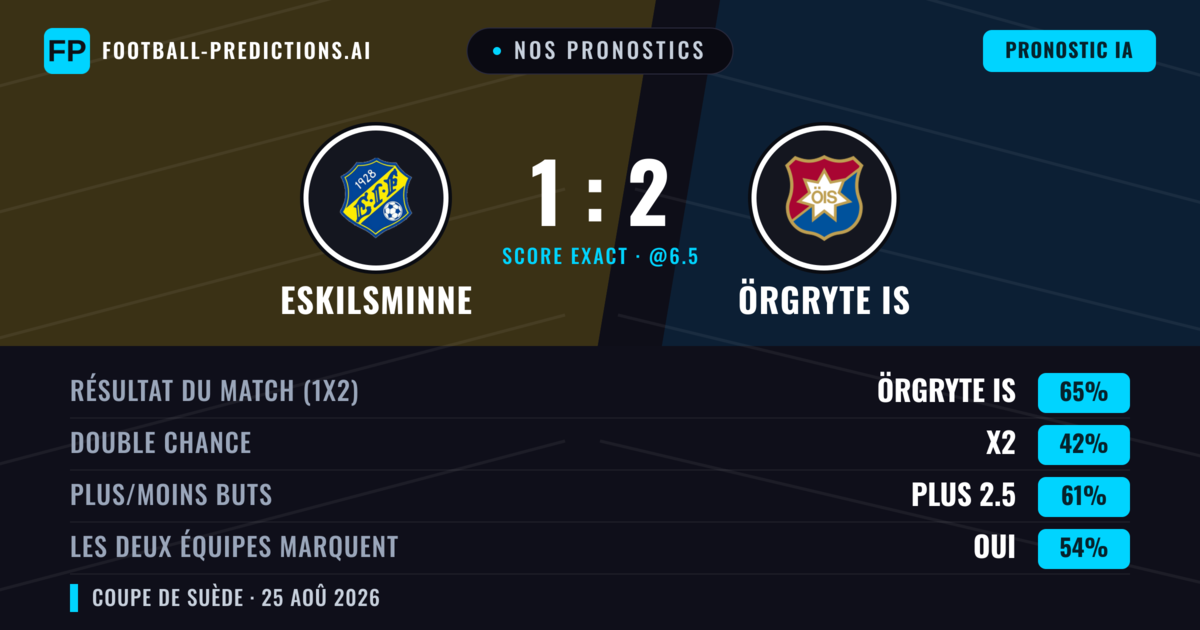 Nos pronostics: Eskilsminne vs Örgryte IS — Örgryte IS — Victoire (63%); Plus 2.5; Les deux marquent : Oui