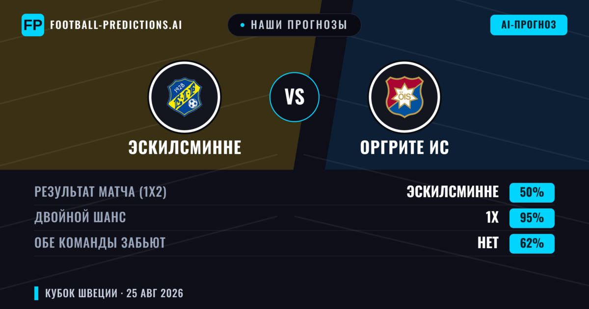 Наши прогнозы: Эскилсминне против Оргрите ИС — Оргрите ИС — Победа (63%); Больше 2.5; Обе забьют Да