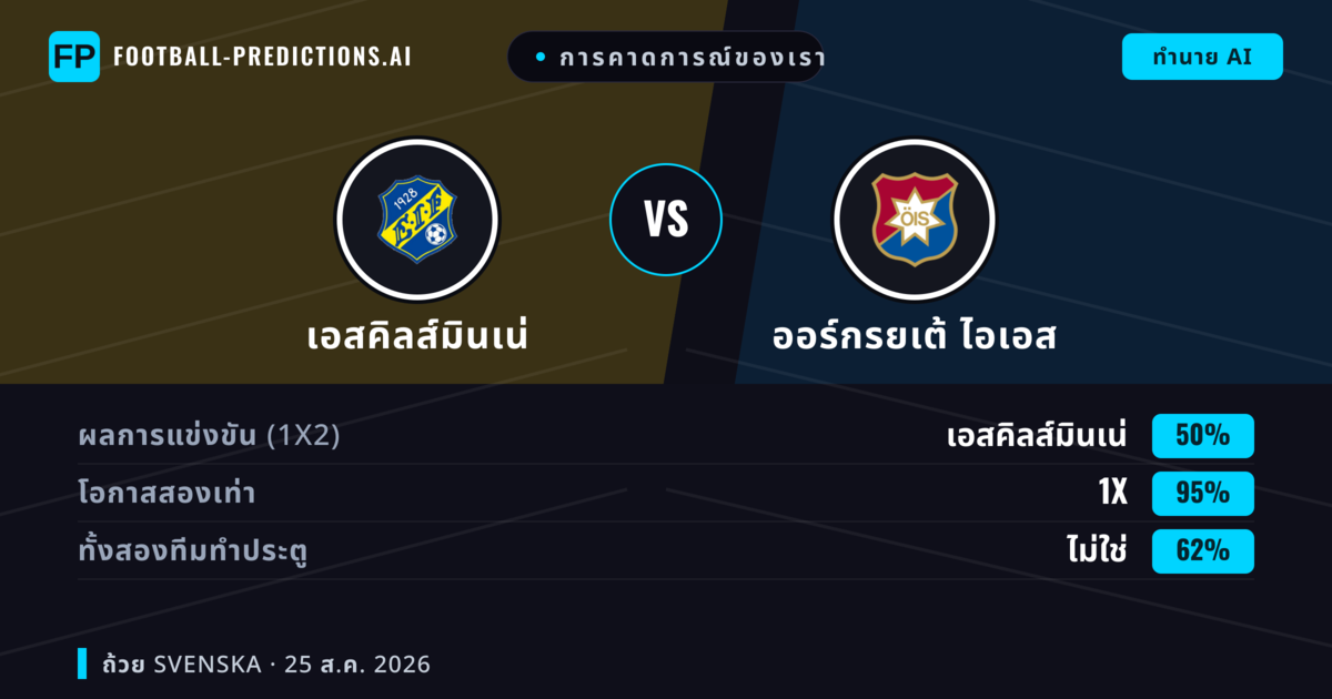 การคาดการณ์ของเรา: เอสคิลส์มินเน่ vs ออร์กรยเต้ ไอเอส — ออร์กรยเต้ ไอเอส — ชนะ (63%); เกิน 2.5; ทั้งสองทีมทำประตู: ใช่