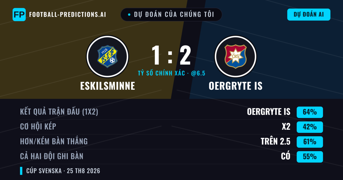 Dự đoán của chúng tôi: Eskilsminne vs Oergryte IS — Oergryte IS — Thắng (63%); Hơn 2.5; Cả hai ghi bàn: Có