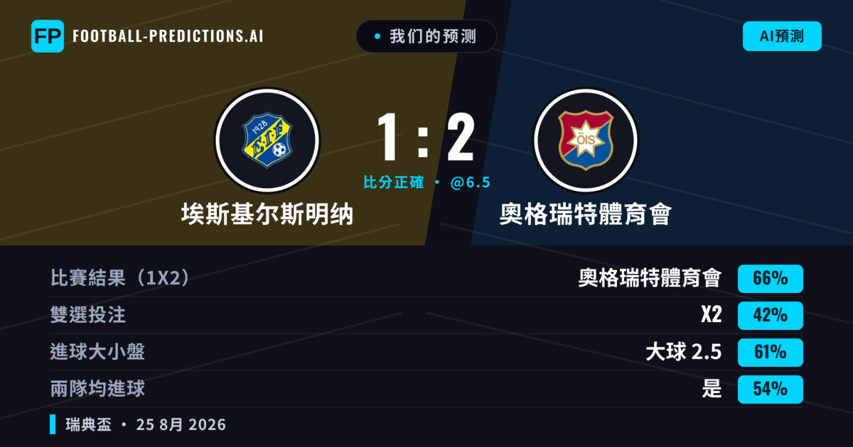 我们的预测: 埃斯基尔斯明纳 對 奧格瑞特體育會 — 奧格瑞特體育會 — 勝 (63%); 大球 2.5; 有進球