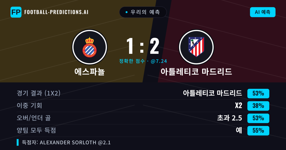 우리의 예측: 에스파뇰 vs 아틀레티코 마드리드 — 아틀레티코 마드리드 — 승리 (52%); 초과 2.5; 양팀 모두 득점: 예