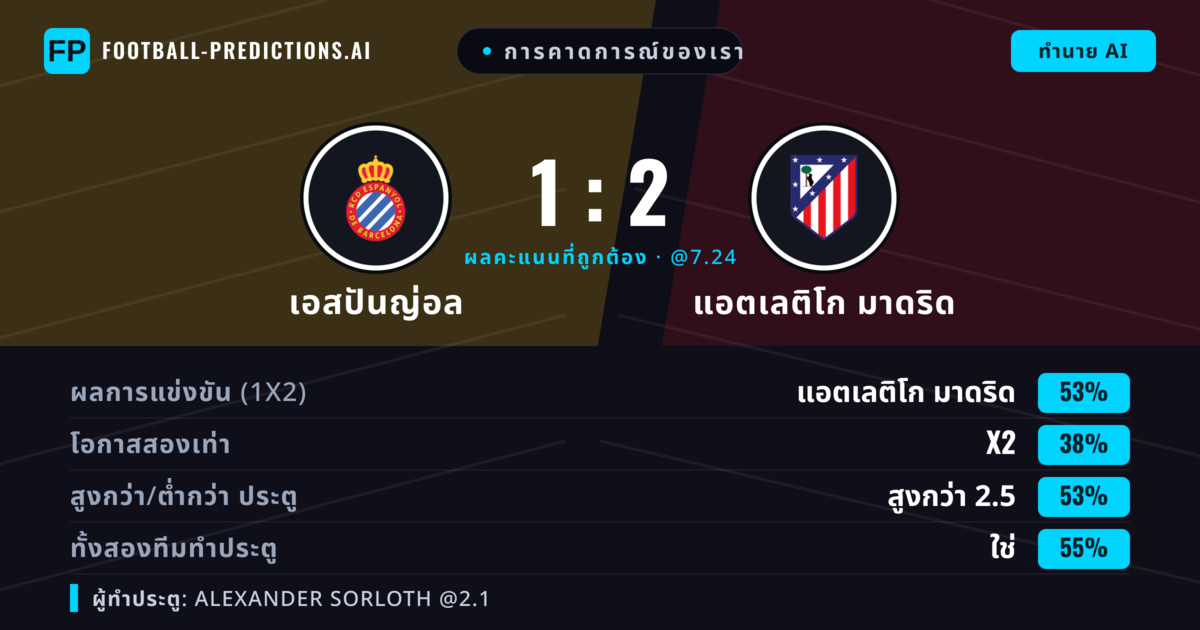 การคาดการณ์ของเรา: เอสปันญ่อล vs แอตเลติโก มาดริด — แอตเลติโก มาดริด — ชนะ (52%); เกิน 2.5; ทั้งสองทีมทำประตู: ใช่
