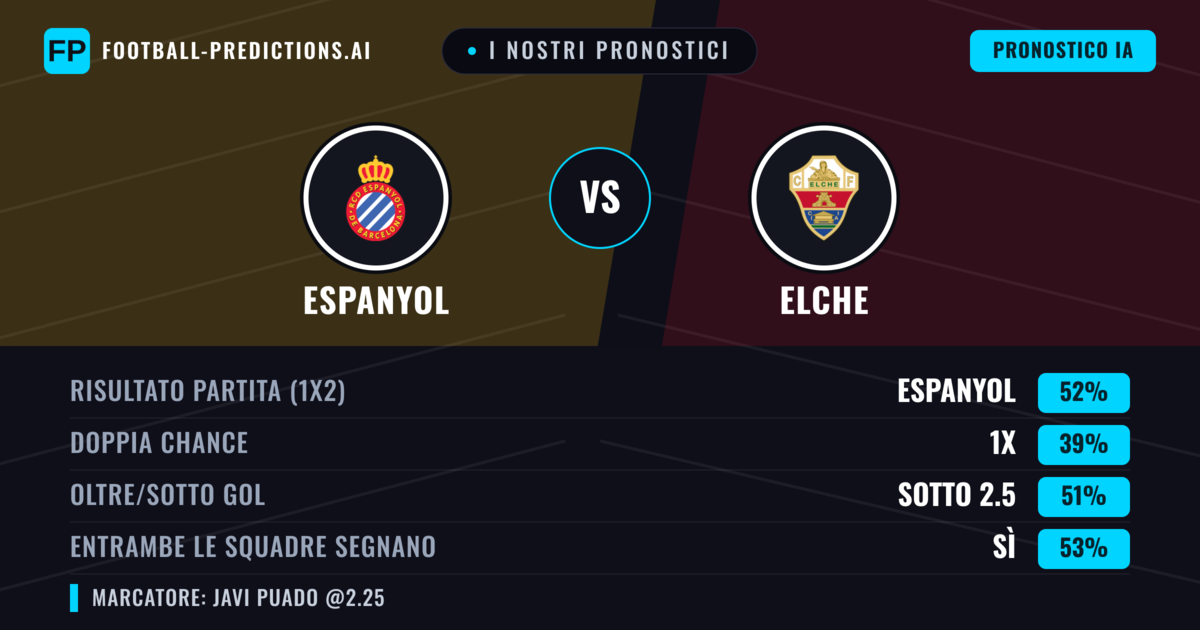 I nostri pronostici: Espanyol vs Elche — Espanyol — Vince (51%); Sotto 2.5; Entrambe segnano: Sì