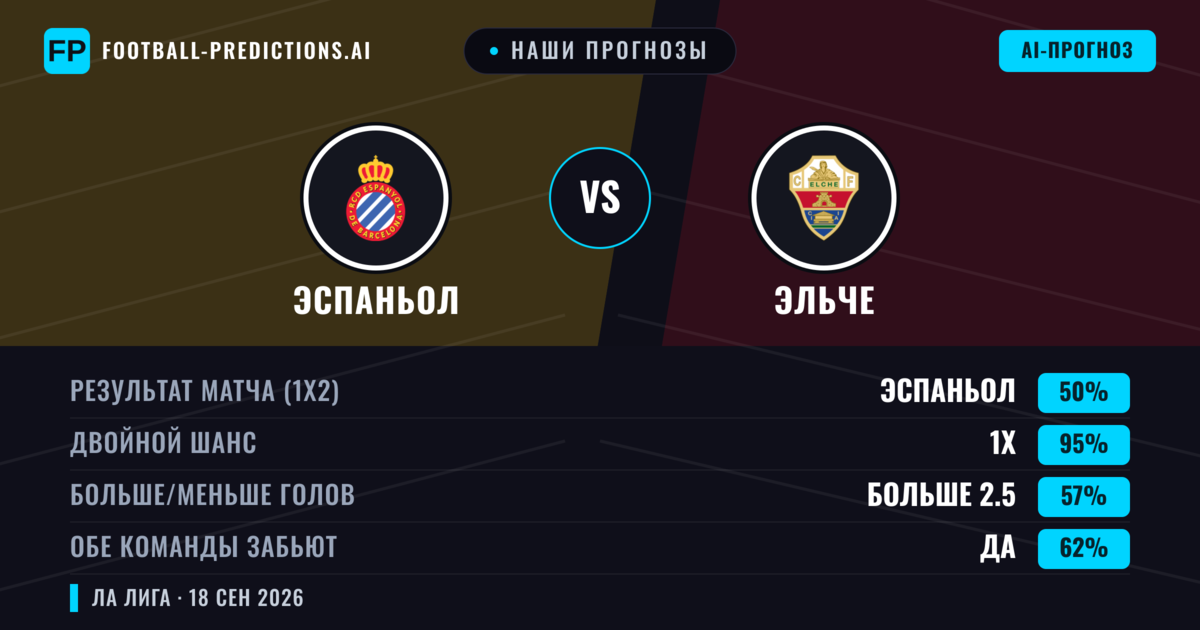 Наши прогнозы: Эспаньол против Эльче — Эспаньол — Победа (51%); Меньше 2.5; Обе забьют Да