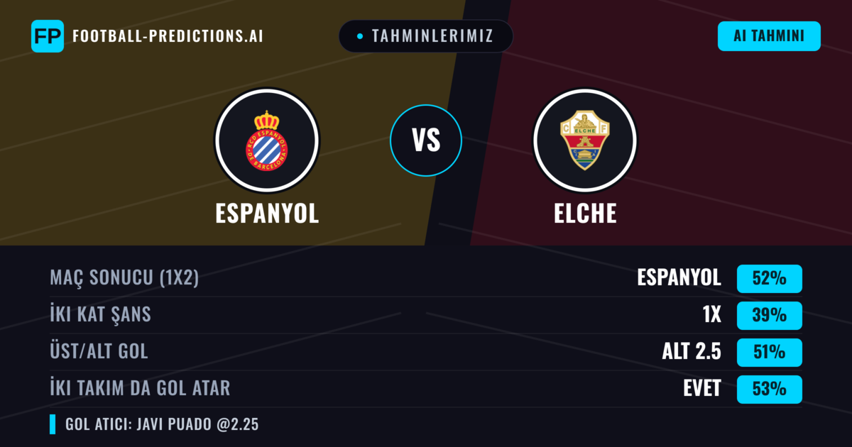 Tahminlerimiz: Espanyol vs Elche — Espanyol — Kazanmak (51%); Alt 2.5; İki taraf da gol atar: Evet