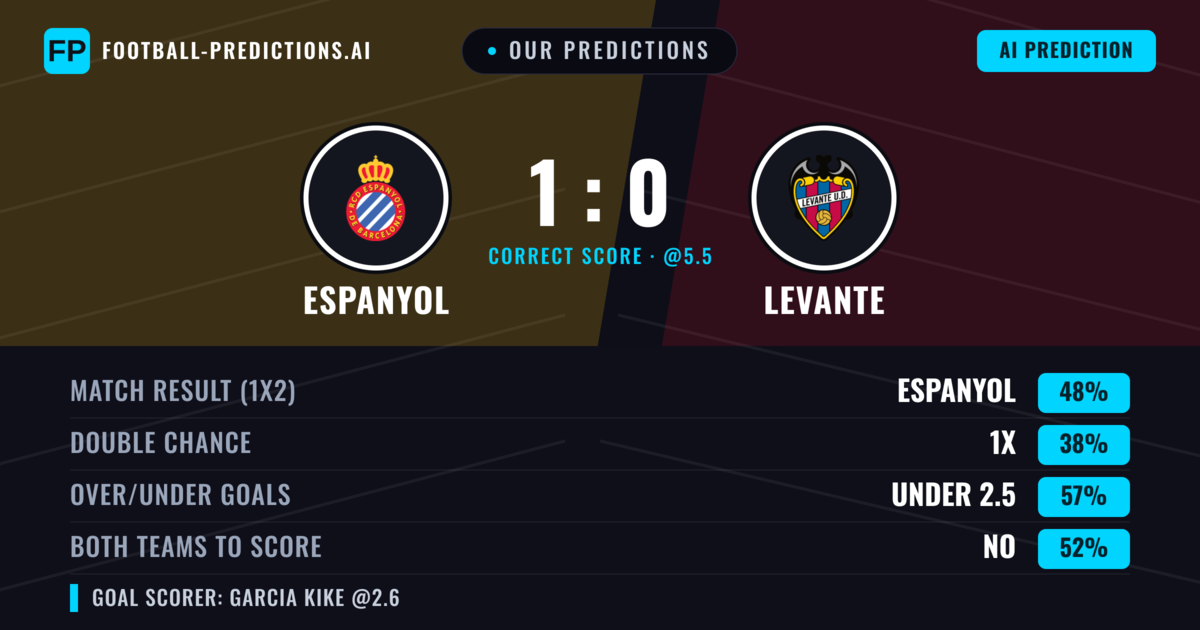 Our Predictions: Espanyol vs Levante — Espanyol — Win (47%); under 2.5; Both teams to score: Yes