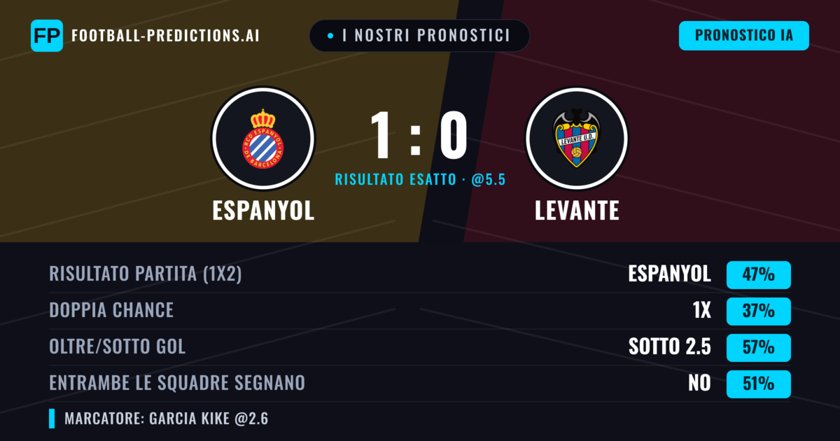 I nostri pronostici: Espanyol vs Levante — Espanyol — Vince (47%); Sotto 2.5; Entrambe segnano: Sì