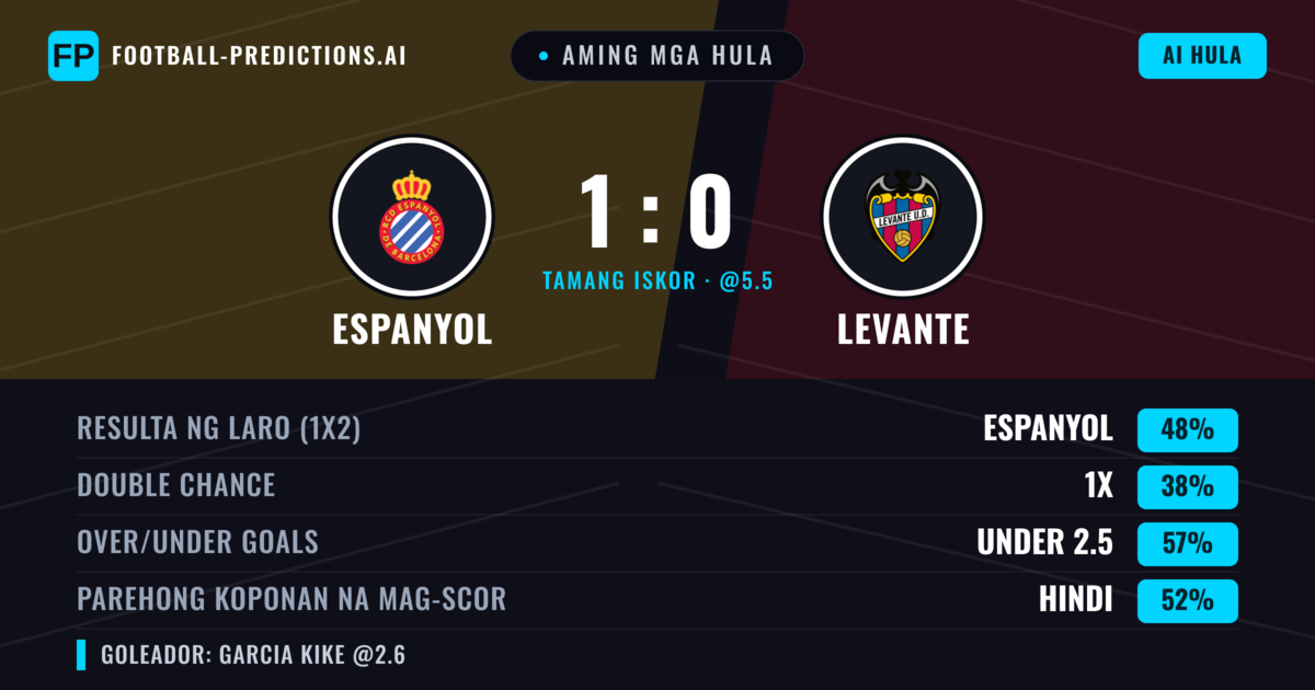 Aming mga hula: Espanyol vs Levante — Espanyol — Manalo (47%); Under 2.5; Parehong magbubuo: Oo
