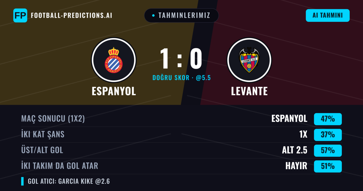 Tahminlerimiz: Espanyol vs Levante — Espanyol — Kazanmak (47%); Alt 2.5; İki taraf da gol atar: Evet