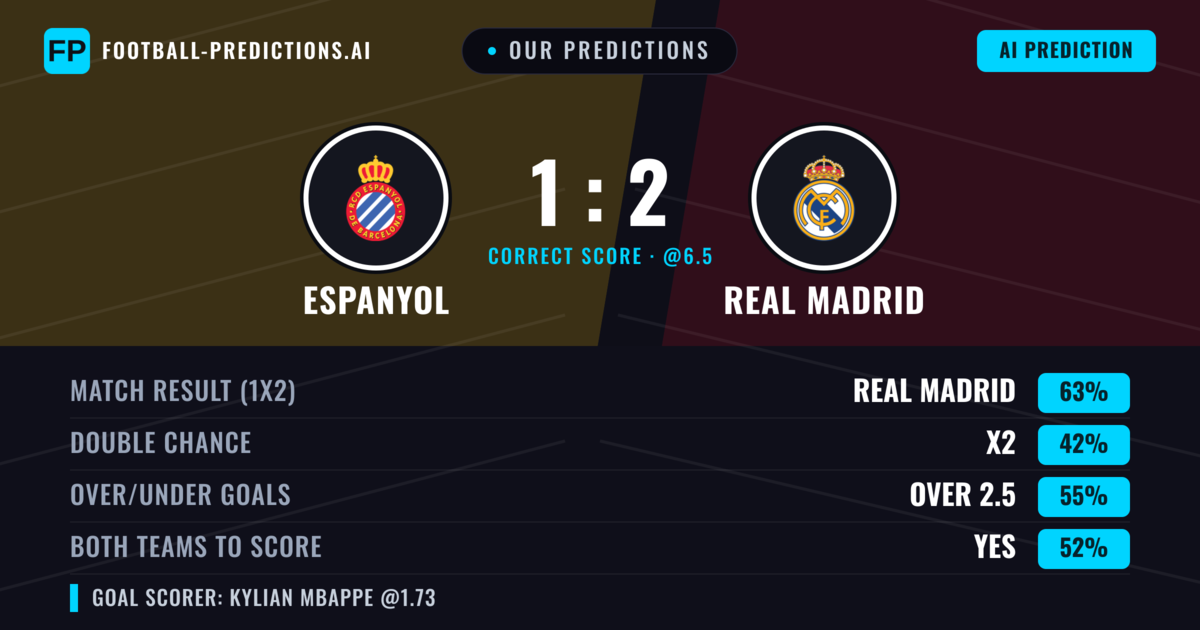 Our Predictions: Espanyol vs Real Madrid — Real Madrid — Win (67%); over 2.5; Both teams to score: Yes