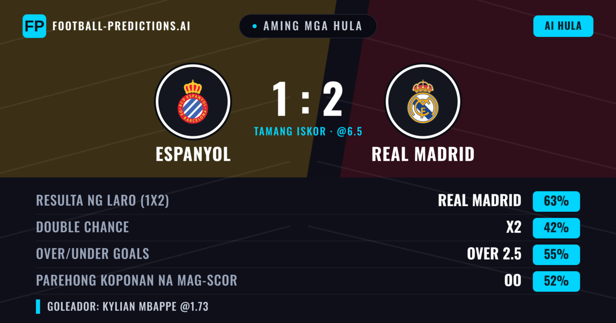 Aming mga hula: Espanyol vs Real Madrid — Real Madrid — Manalo (67%); Over 2.5; Parehong magbubuo: Oo