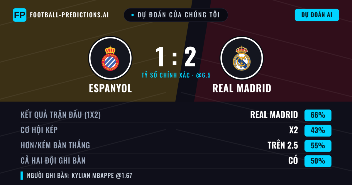 Dự đoán của chúng tôi: Espanyol vs Real Madrid — Real Madrid — Thắng (67%); Hơn 2.5; Cả hai ghi bàn: Có