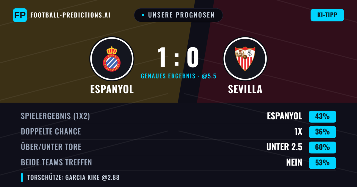 Unsere Prognosen: Espanyol vs Sevilla — Espanyol — Sieg (43%); Unter 2.5; Beide treffen: Nein