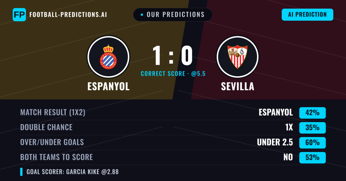 Our Predictions: Espanyol vs Sevilla — Espanyol — Win (43%); under 2.5; Both teams to score: No