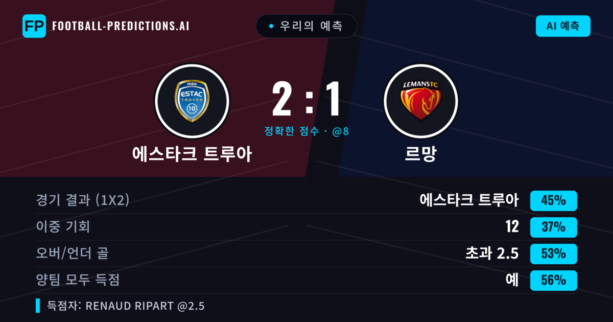 우리의 예측: 에스타크 트루아 vs 르망 — 에스타크 트루아 — 승리 (44%); 초과 2.5; 양팀 모두 득점: 예