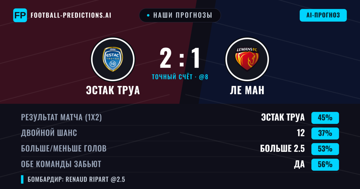 Наши прогнозы: Эстак Труа против Ле Ман — Эстак Труа — Победа (44%); Больше 2.5; Обе забьют Да
