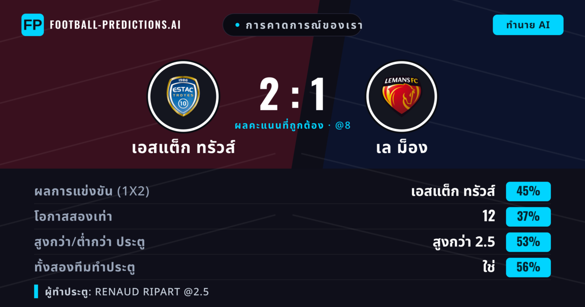 การคาดการณ์ของเรา: เอสแต็ก ทรัวส์ vs เล ม็อง — เอสแต็ก ทรัวส์ — ชนะ (44%); เกิน 2.5; ทั้งสองทีมทำประตู: ใช่