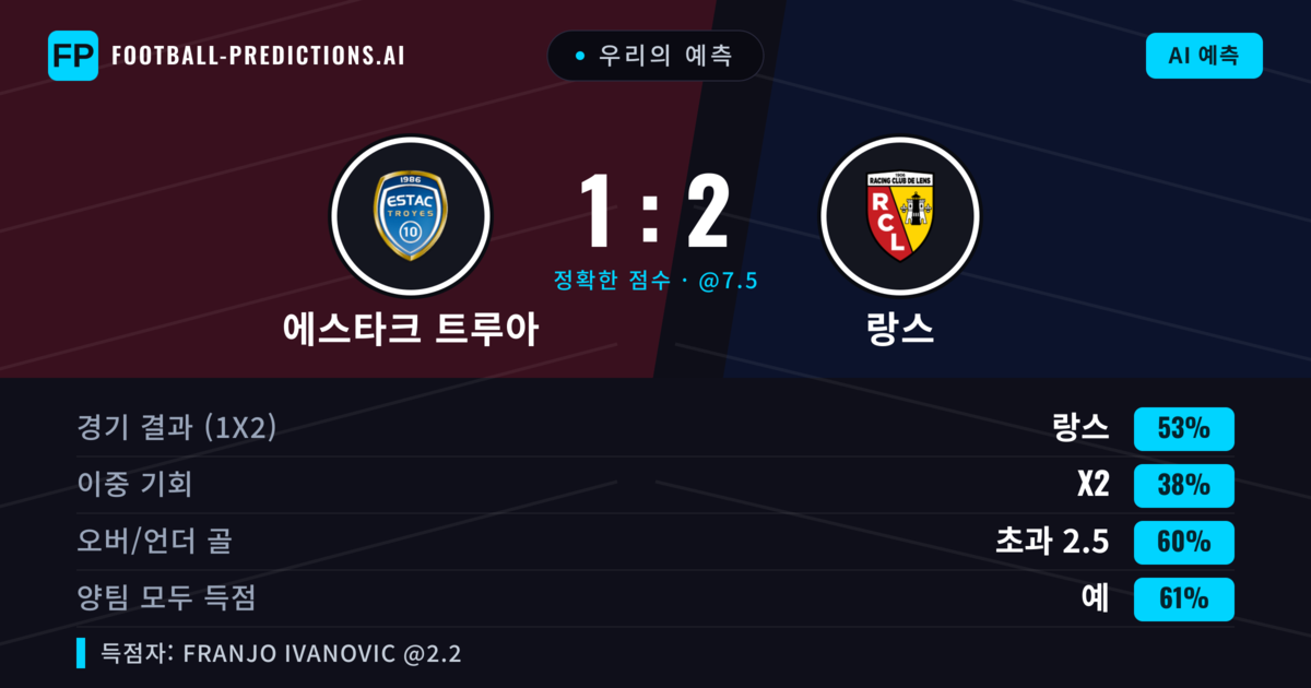 우리의 예측: 에스타크 트루아 vs 랑스 — 랑스 — 승리 (52%); 초과 2.5; 양팀 모두 득점: 예