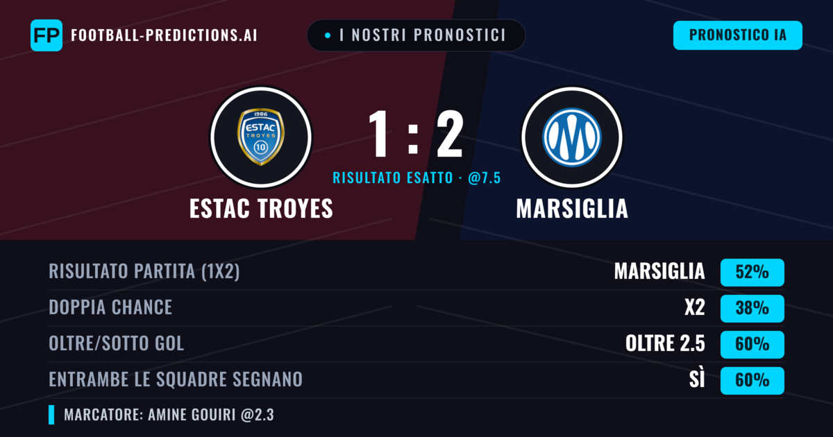 I nostri pronostici: Estac Troyes vs Marsiglia — Marsiglia — Vince (50%); Oltre 2.5; Entrambe segnano: Sì