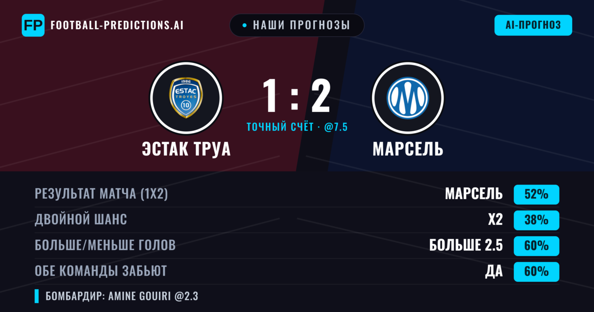 Наши прогнозы: Эстак Труа против Марсель — Марсель — Победа (49%); Больше 2.5; Обе забьют Да