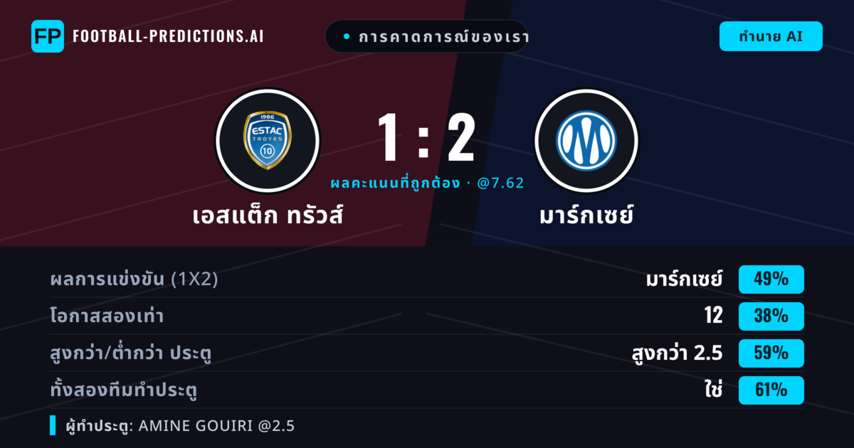 การคาดการณ์ของเรา: เอสแต็ก ทรัวส์ vs มาร์กเซย์ — มาร์กเซย์ — ชนะ (51%); เกิน 2.5; ทั้งสองทีมทำประตู: ใช่