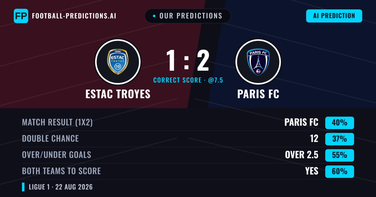 Our Predictions: Estac Troyes vs Paris FC — Paris FC — Win (45%); over 2.5; Both teams to score: Yes